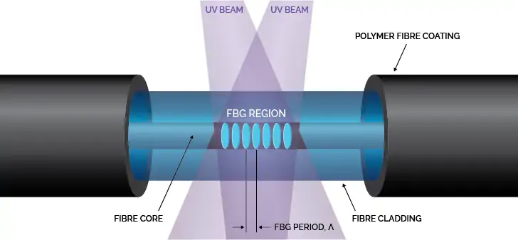 Fiber Bragg grating; types of optic fiber