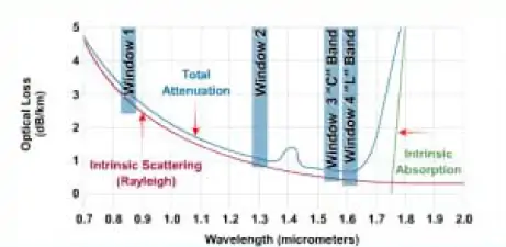 Optic fiber attenuation