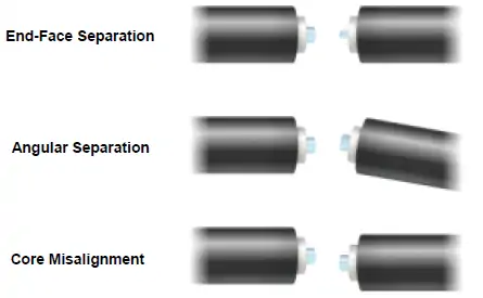 Fiber-optics loss factors: End-face separation, Angular separation and Core misalignment