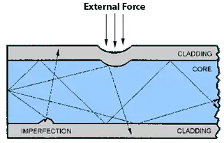 microbending in fiber optics