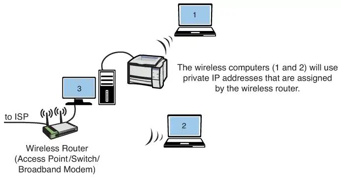 Example of a home computer connecting to the ISP