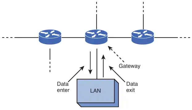 Image 5 – The Gateway for a network (Network Design)