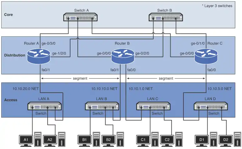 Physical Network Design: The core, distribution, and access layers of a campus network