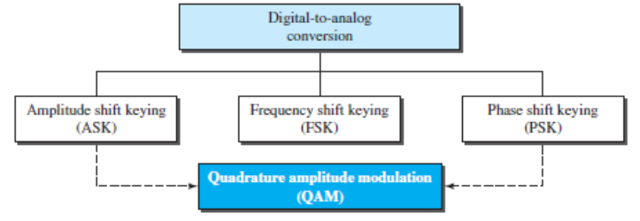 Types of digital-to-analog conversion