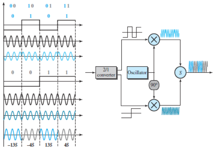 QPSK and its implementation