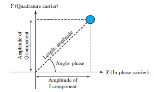 Concept of a constellation diagram