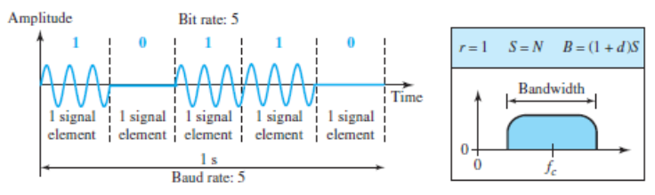 Binary amplitude shift keying