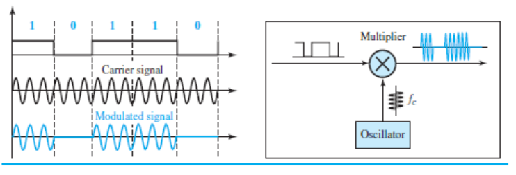 Implementation of binary ASK