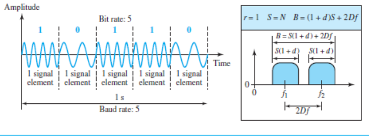 Binary frequency shift keying