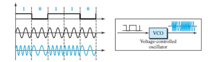 Implementation of BFSK