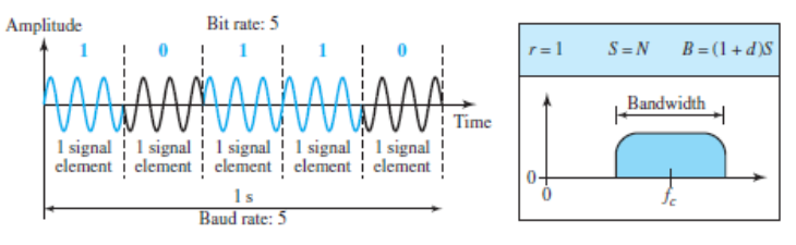 Binary phase shift keying
