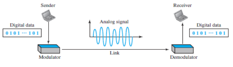 Digital-to-analog conversion