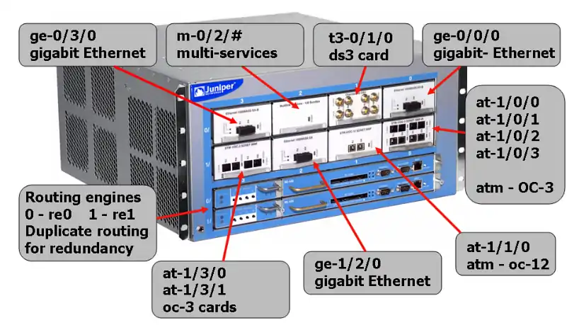 Juniper Router Physical Interfaces