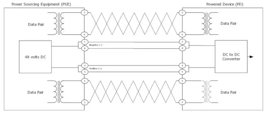 How Power Over Ethernet works – PoE Operations