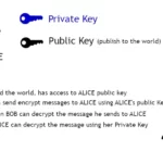 Asymmetric Encryption