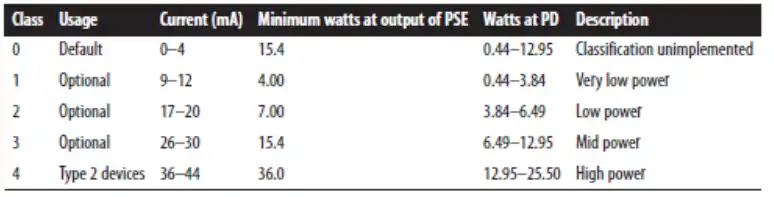 Table: Physical layer power classifications