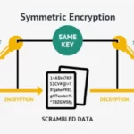 Symmetric Encryption
