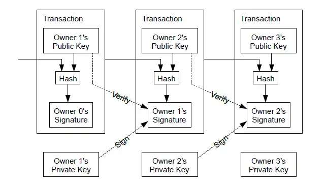 An electronic coin (Bitcoin) is a chain of digital transactions