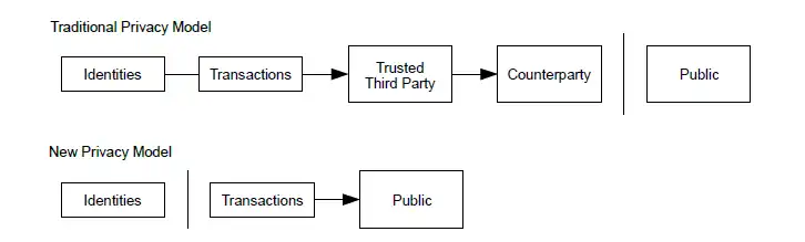 Privacy (Bitcoin Paper)