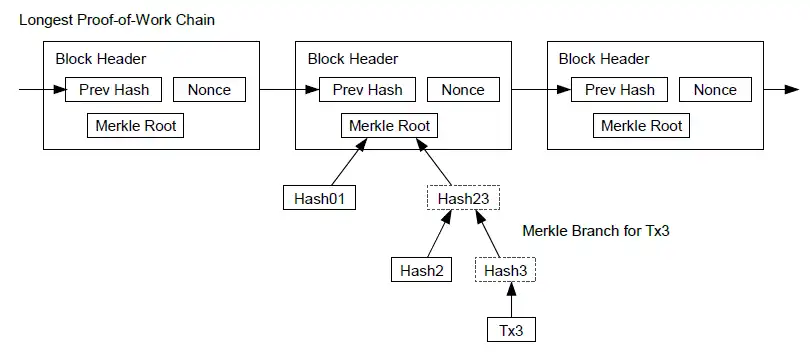 Simplified Payment Verification - Bitcoin Paper by Satoshi Nakamoto