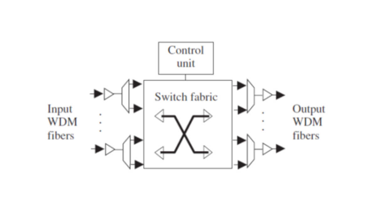Optical Burst Switching (OBS)