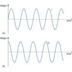What is Quadrature Amplitude Modulation?