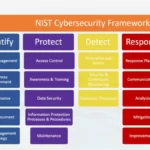 NIST Cyber Security Framework