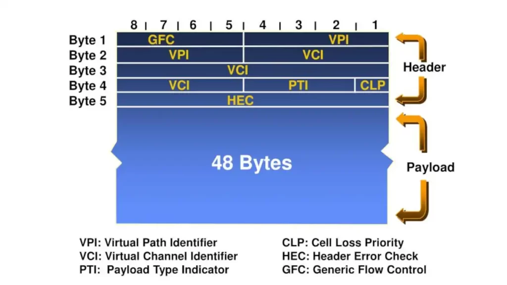 Payload Type Indicator (PTI)