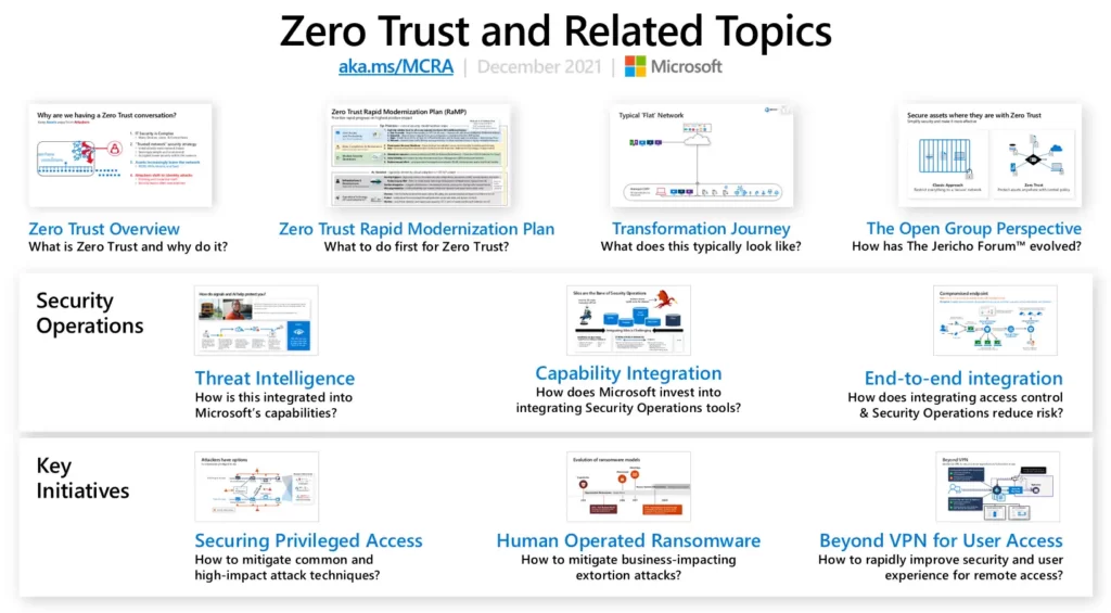 Zero Trust User Access from MCRA