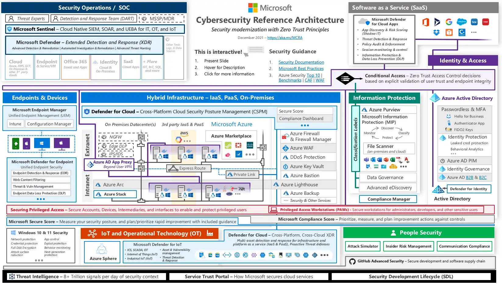 Microsoft Cybersecurity Reference Architectures (MCRA)