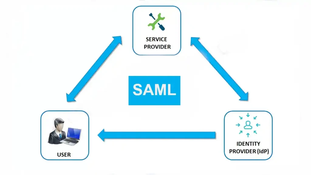 Security Assertion Markup Language (SAML)