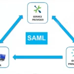 Security Assertion Markup Language (SAML)