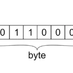 Relationship between Bits and Bytes