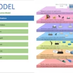 7th Layer of OSI Model