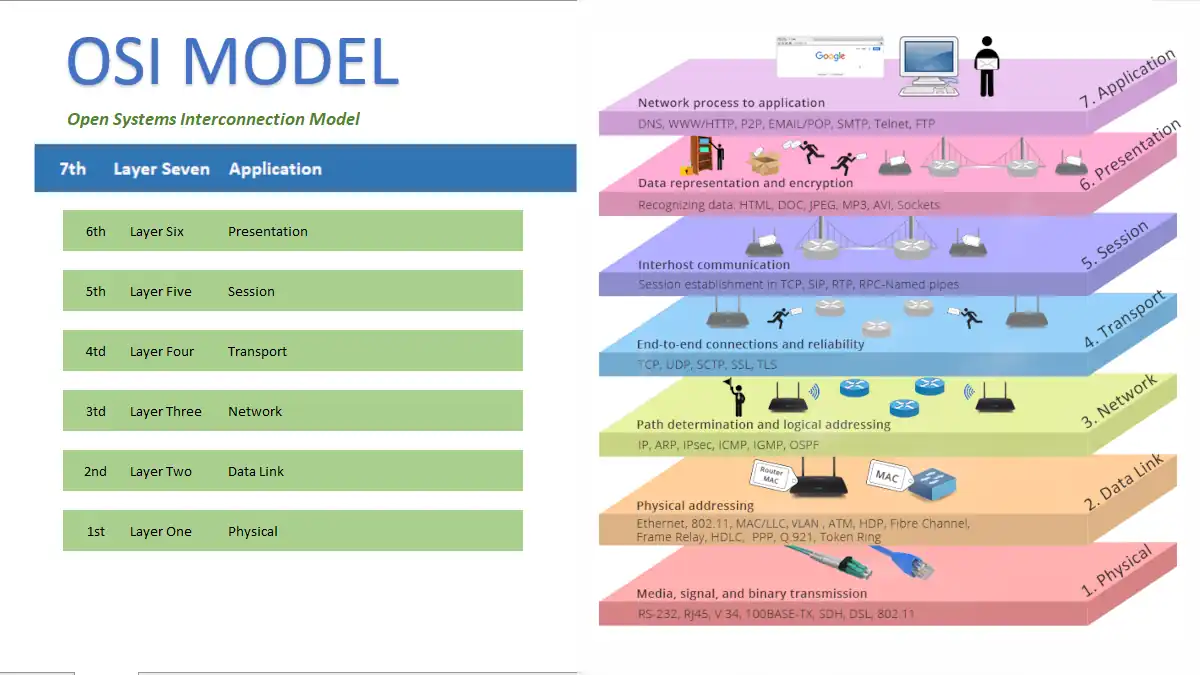 Mastering the Summit: Exploring the 7th Layer of the OSI Model
