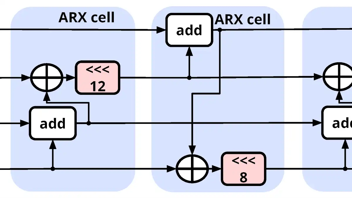 ChaCha20: The Dance of Cryptography