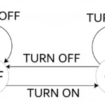 Finite State Machines
