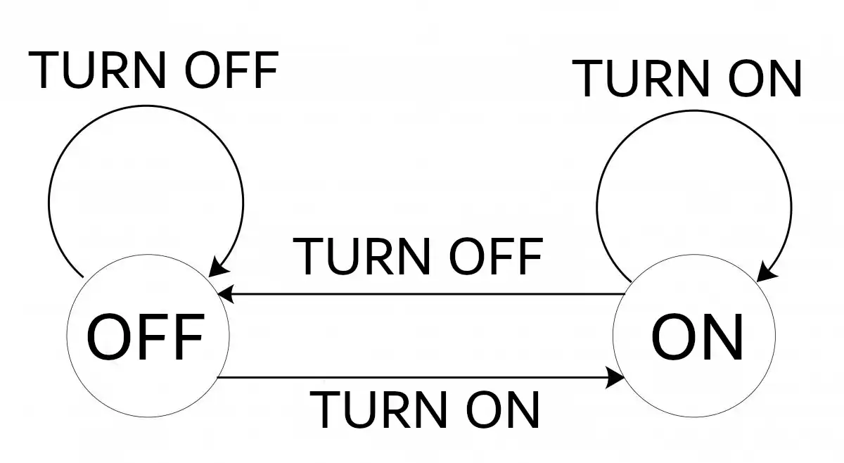 Decoding Finite State Machines in AI