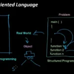 Object-oriented language