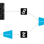 Generative Adversarial Networks (GANs)