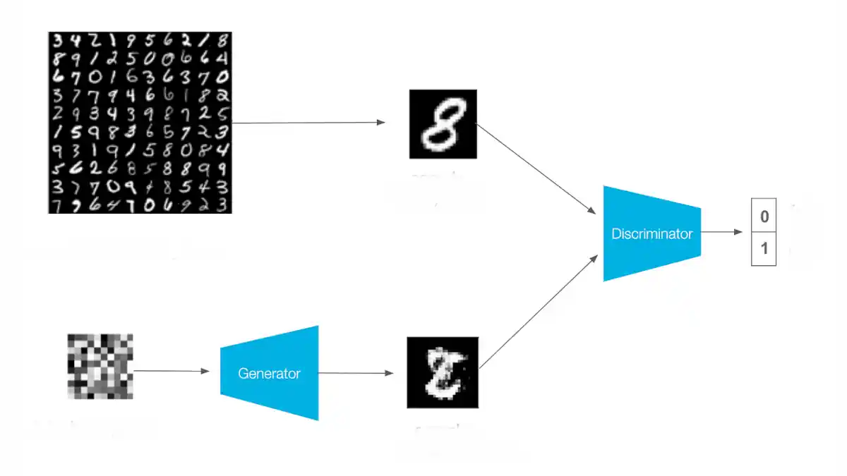 Generative Adversarial Networks: A Comprehensive Guide to GANs