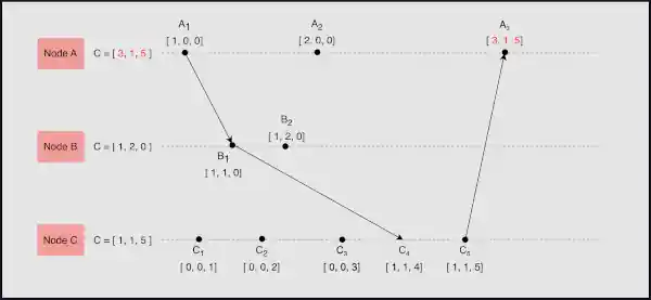 Vector's clock and Lamport's clocks limitation