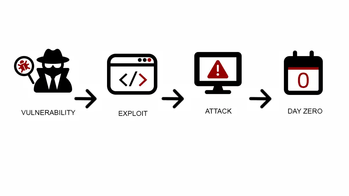 Zero-Day Vulnerabilities: Surviving the Unknown