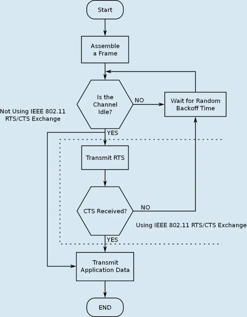 CSMA/CA Procedure