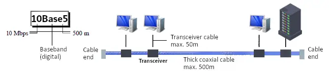 10Base5 infographic (10Mbps-Baseband-500m)