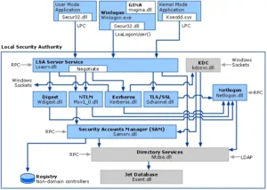 SAM Architecture
