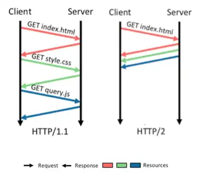 HTTP/1.1 vs HTTP/2 multiplexing