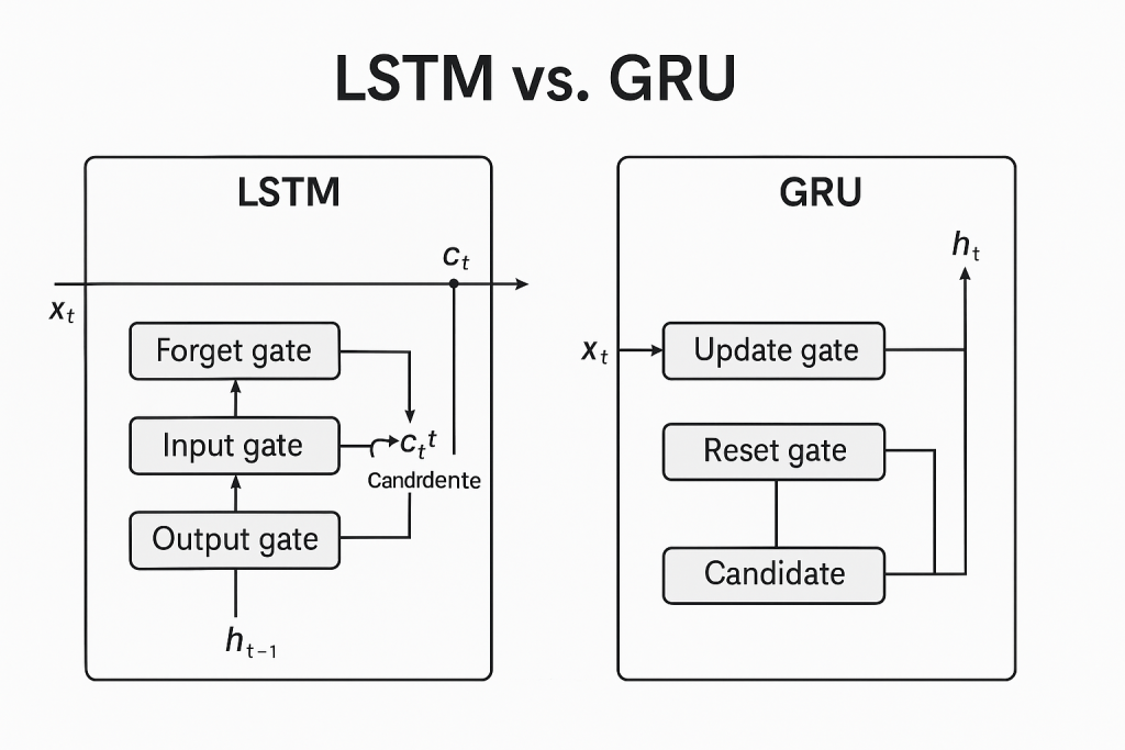 LSTM vs. GRU